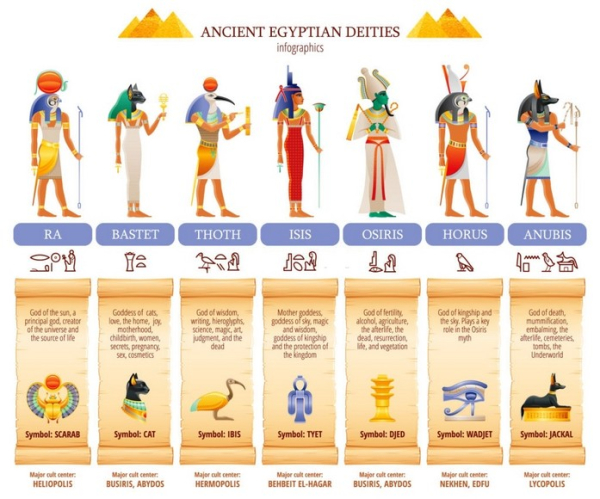 Các Vị Thần Ai Cập Cổ Đại: Ra, Osiris, Isis, Anubis Và Ý Nghĩa Của Họ